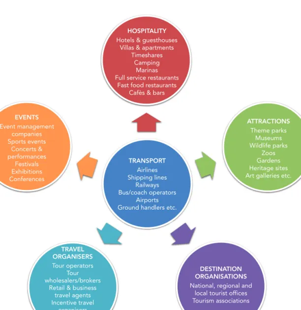 Figure 2.2  The sectors and sub-sectors of tourism, hospitality and events