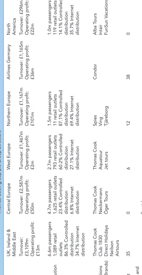 Table 2.1 Vertically and horizontally integrated structure of Thomas Cook plc (adapted from: www.thomascookgroup.com)