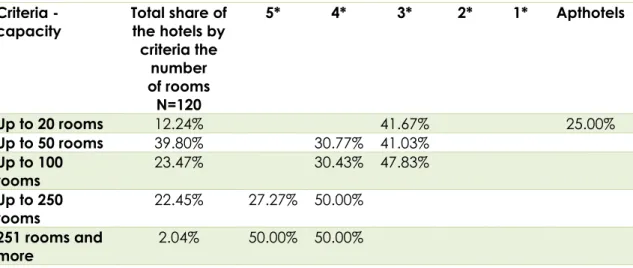 Figure 3: The highest share of hotels according to number of rooms and hotel standards  Criteria - 