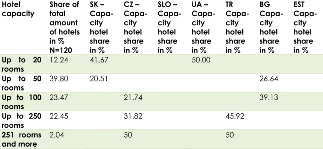 Figure 4: The highest share of hotels according to the room amount and identification of  the surveyed countries 