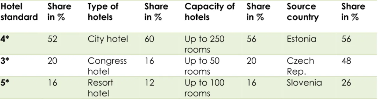 Figure 6: The highest share of hotels involved in the chain according to selected criteria  Hotel 