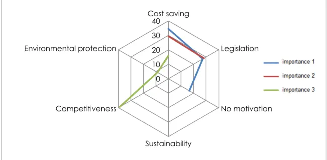 Figure 23: Reasons for hotel motivations to environmental practices  