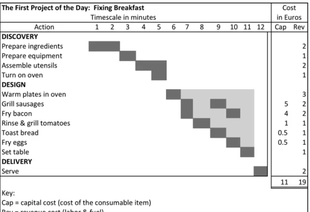 Figure   8   Gantt   Chart   "Fixing   breakfast",   adapted   from   HN   Computing,   2007       