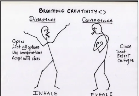 Figure   11   &#34;Breathing&#34;   creativity   (Wolfe,   2007);   drawing   by   C.   Konold       