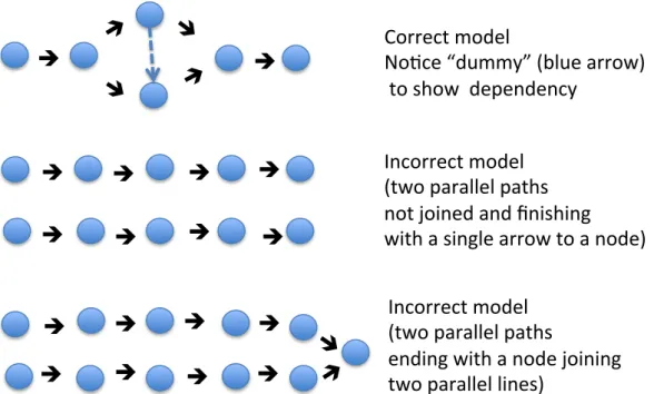 Figure   14   PERT   (network)   Models   (Fontana,   1990)       