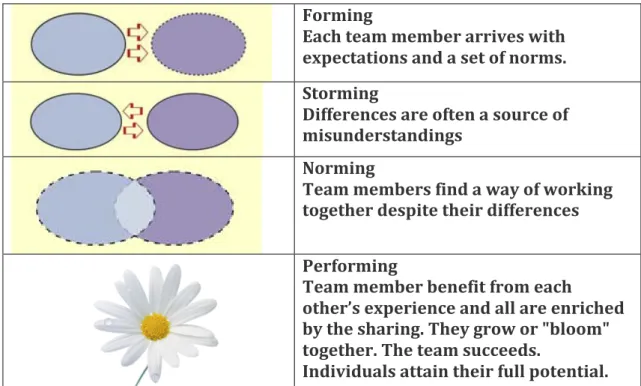 Figure   21   Team   Development   process   (Tuckman,   1965;   Kleinschmit,   2004)   
