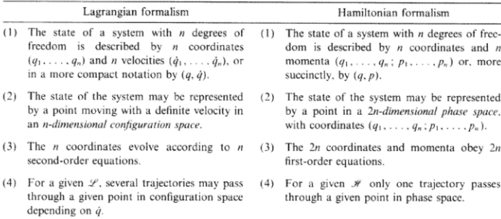 Table  2.1.  Comparison of the  Lagrangian and Hamiltonian Formalisms  Lagrangian formalism 