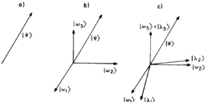 Figure 4.1.  (a) The normalized ket  in  V 3 (R)  representing the state of the particle