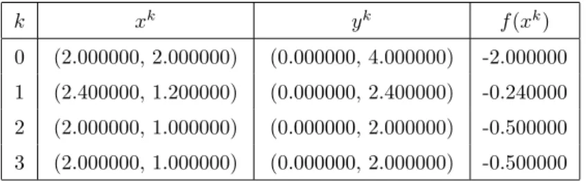 Table 2.1: The performance of Algorithm A