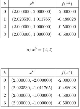 Table 2.2: The performance of Algorithm B