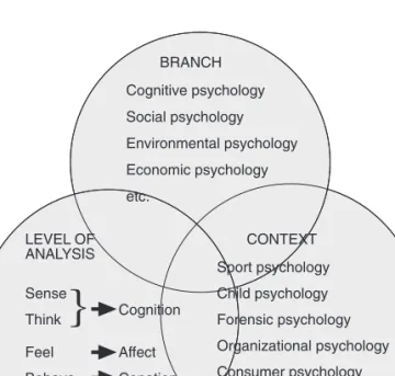 Fig. 1.1. Dimensions of psychology.