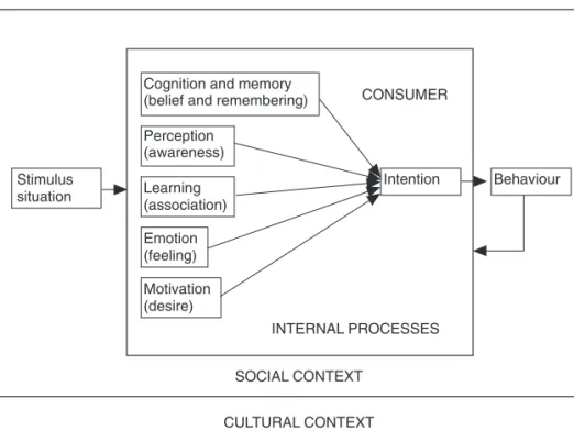 Fig. 1.2. Elements of consumer psychology. Adapted from Mullen and Johnson (1990).