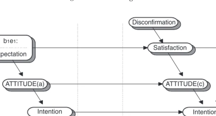 Figure 16.1 shows the cognitive process of sat- sat-isfaction formation and its relationship with other constructs