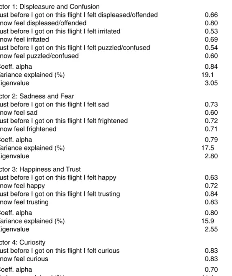 Table 3.2. Factor analysis of all the emotions before and during the flight service experience.