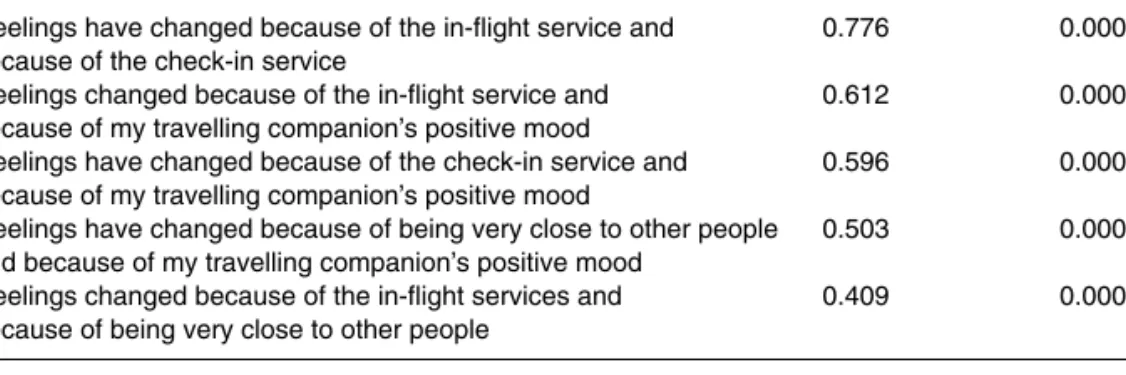 Table 3.7. Correlations between the reasons for emotional change and overall satisfaction
