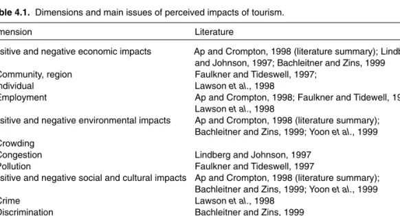 Table 4.1. Dimensions and main issues of perceived impacts of tourism.