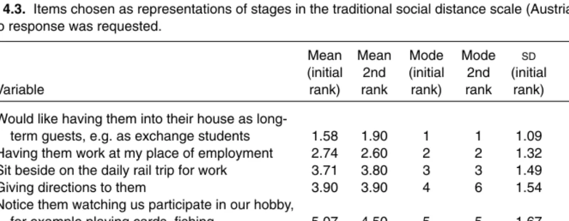 Table 4.3. Items chosen as representations of stages in the traditional social distance scale (Austria)