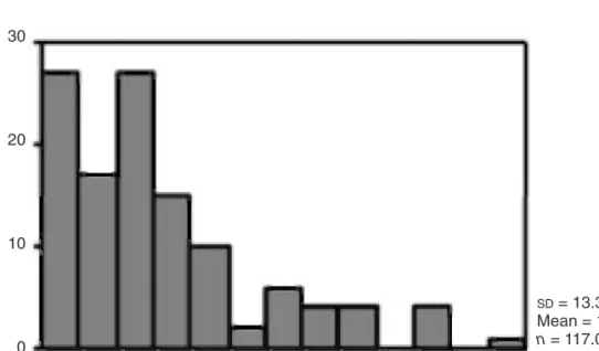 Fig. 6.1. Histogram of the percentage of ecotourism operators’ advertising devoted to environmental education