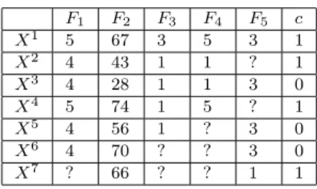 Table 1: An example dataset with missing values.