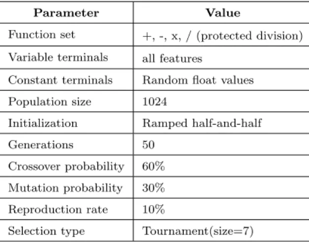 Table 4: GP parameter settings