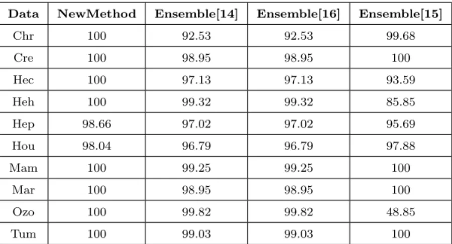 Table 6: The percentage of incomplete instances are classified by ensemble methods.