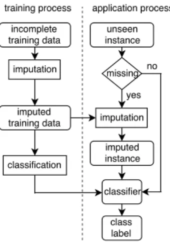 Figure 1: A common approach to using imputation for classification with incomplete data.
