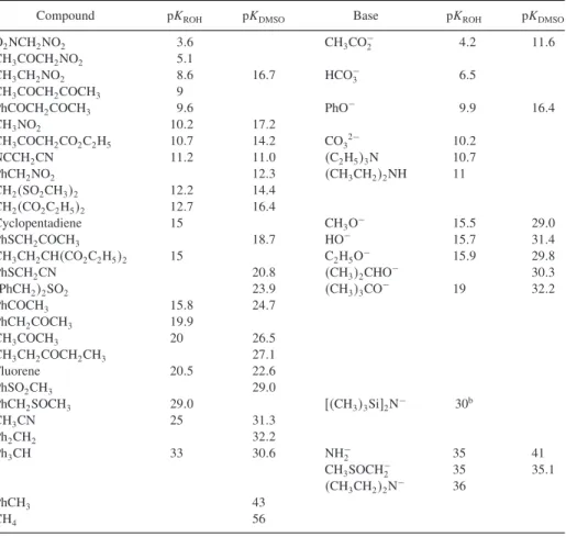 Table 1.1 gives approximate pK data for various functional groups and some of the commonly used bases