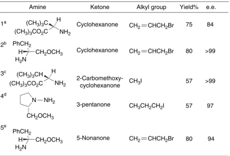 Table 1.4. Enantioselective Alkylation of Ketimines Alkyl group