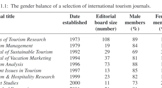 Table 1.1: The gender balance of a selection of international tourism journals.