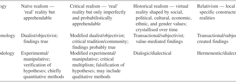 Table 4.1: Basic beliefs (metaphysics) of alternative inquiry paradigms.