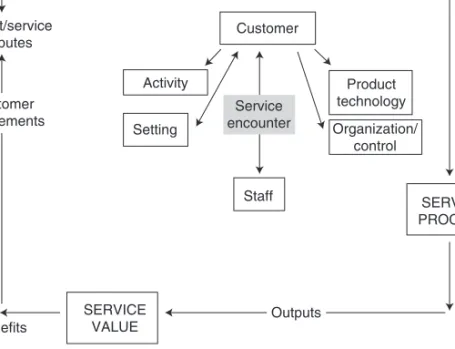 Fig. 8.1. Model of service design and delivery in leisure and tourism.