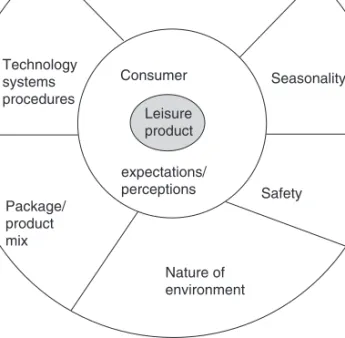 Fig. 1.4. Influences on the leisure and tourism product.