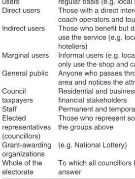 Table 3.2. The range of stakeholders in a public sector heritage attraction. (Source: Davies and Girlder, 1998.)