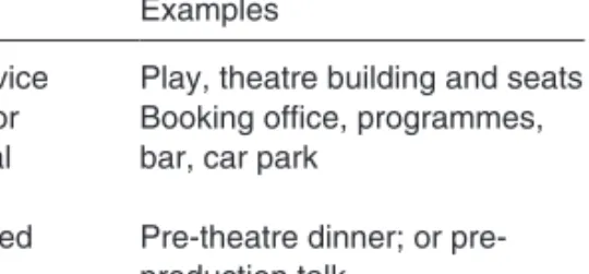 Table 4.3. Examples of core and support service concept: theatre services.