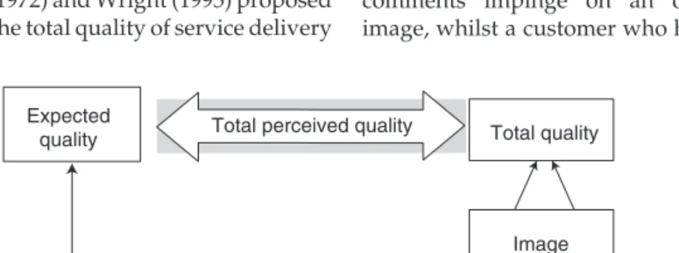 Fig. 4.2. The total perceived quality model. (Adapted from Grönroos, 1988, cited in Grönroos, 1990a.)