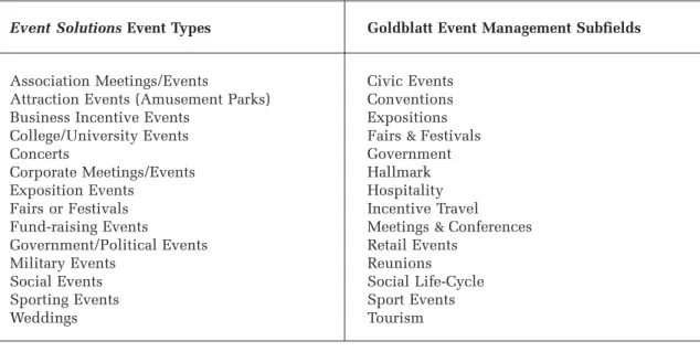 Figure 1-1 provides an overview of the scope of the event genre ap- ap-plicable to the event coordination profession