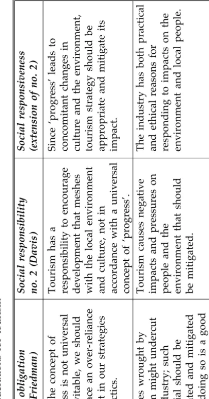 Table 6.2Special ethical considerations for tourism Source: Adapted from Walle, 1995