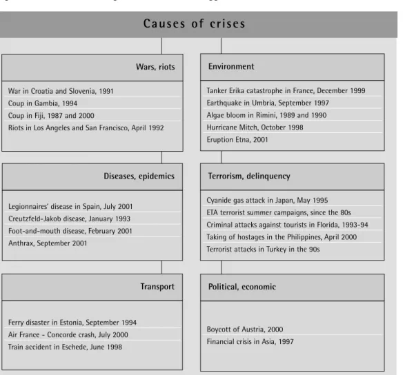 Diagram 8: Basic forms of negative events which triggered crises in tourism