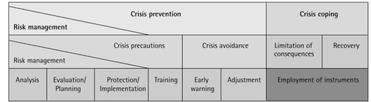 Diagram 10: Phases of crisis management