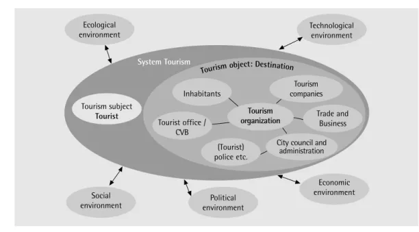Diagram 11: The tourism system