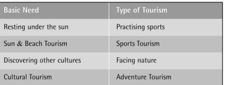 Diagram 19: Examples of tourist’s basic needs  and the corresponding tourism offers