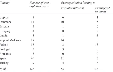 Table 4.3 Endangered wetlands and saltwater intrusion