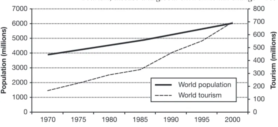 Table 9.2 World population growth compared to growth in international tourism arrivals Date World population