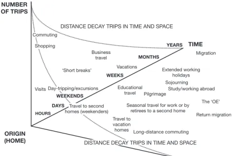 Figure 1.1 Extent of mobility in time and space Source: after Hall 2003