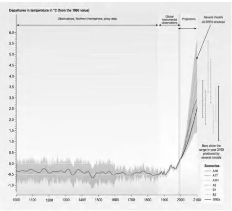 Figure 1.2 Variations in the Earth’s surface temperature, 1000–2100 Source: reproduced by permission of IPCC (2005)