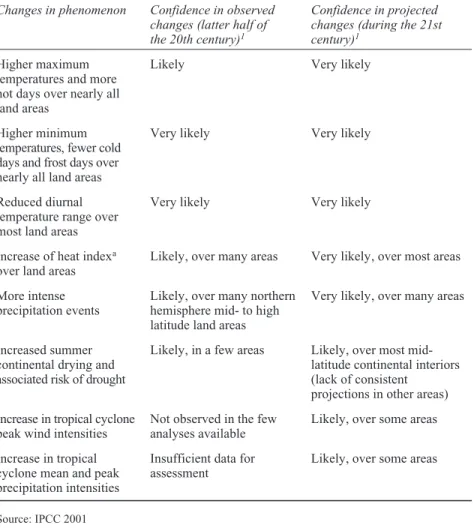 Table 1.1 Changes in climate and weather phenomena Changes in phenomenon Confidence in observed