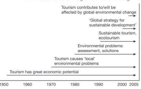 Figure 1.3 Themes in the context of tourism and environmental change