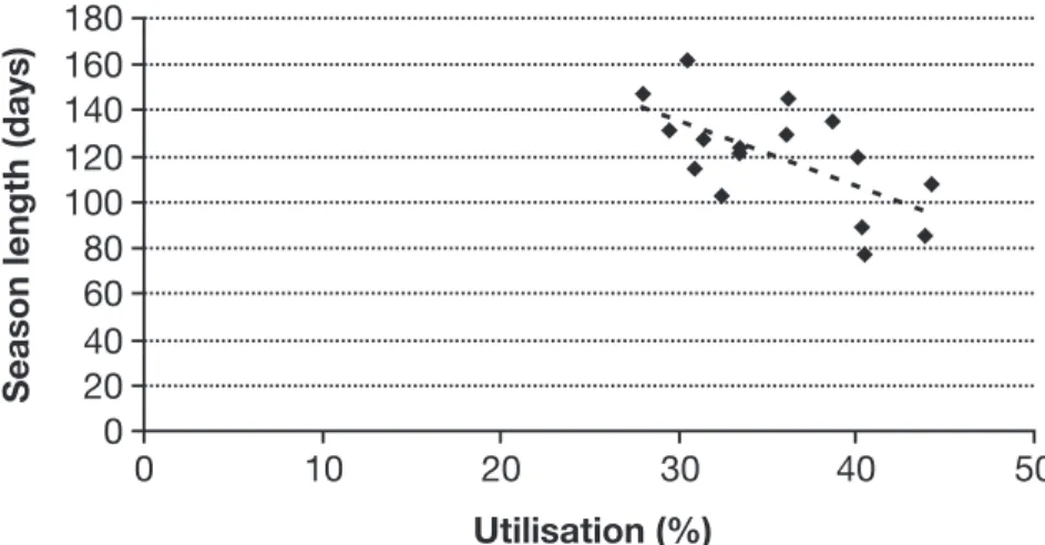 Figure 3.2 Ski area utilisation in the northeast ski region (1974–75 to 1995–96) Data sources: National Ski Area Association state of the ski industry reports (1975–1996)