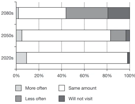 Figure 3.3 Impact of environmental change on visitation to Glacier-Waterton Lakes Inter- Inter-national Peace Park