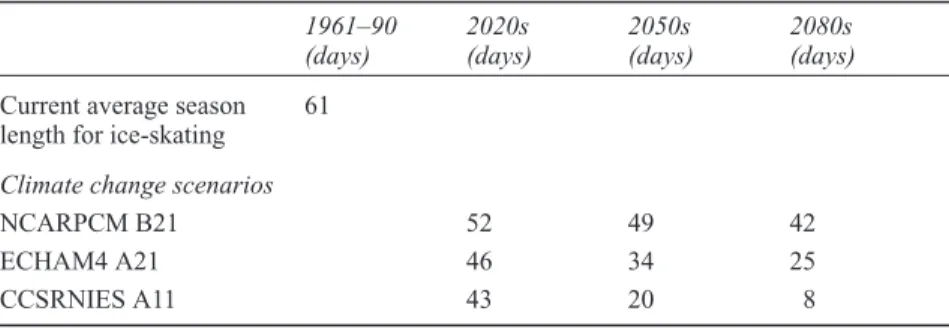 Table 4.1 Projected season length of the Rideau Canal Skateway under climate change 1961–90